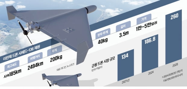 현대戰 게임체인저 '드론'…미사일 16기 싣고 레이저로 공중 충전