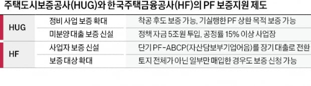 주택보증 公기관, 건설업계 '돈줄 가뭄' 해소 나섰다