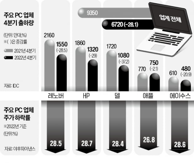 PC가 안 팔리네…레노버·HP·델의 눈물