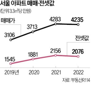 서울 매매-전세가 격차, 작년 역대 최대로 벌어져