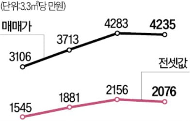 서울 매매-전세가 격차, 작년 역대 최대로 벌어져
