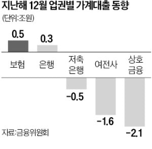 보험 약관대출도 문턱 높인다…줄줄이 막히는 서민 '급전창구'