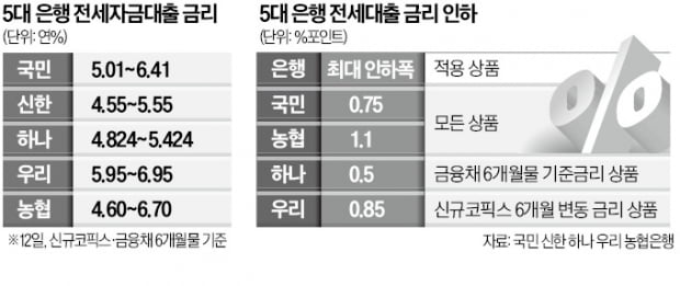 은행들, 전세대출·주담대 금리 일제히 인하