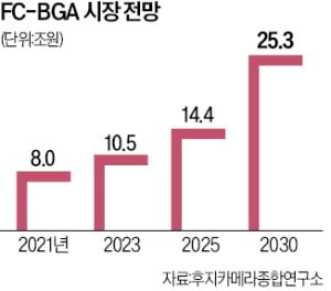 [단독] 정철동 사장 "新성장엔진은 반도체기판…日 제치고 1위하겠다"