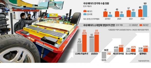 K배터리 올해도 '잭팟'…양극재 수출 年 13조