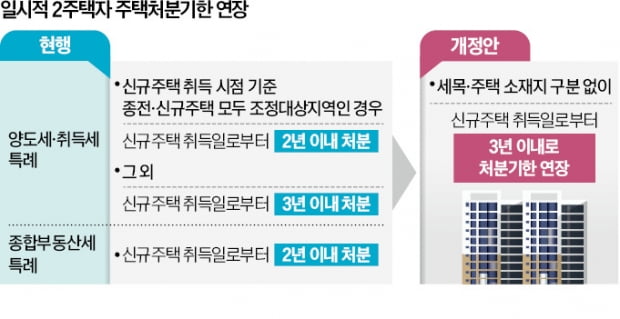 거래절벽 갇힌 일시적 2주택자…이젠 기존 집 3년 내 팔면 된다