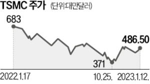 대만 TSMC '깜짝 실적'…4분기 순익 78% 급증