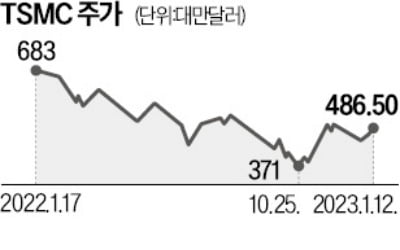 대만 TSMC '깜짝 실적'…4분기 순익 78% 급증