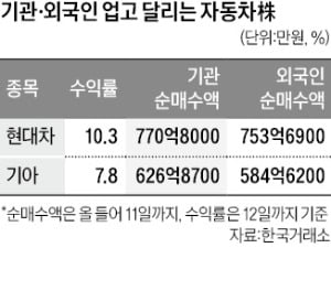 큰손 올라탄 현대차·기아…상승세로 U턴