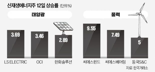 미국發 '보조금 서프라이즈'…신재생에너지株 날았다