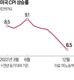 상승세 확 꺾인 美 물가…Fed '베이비 스텝' 유력