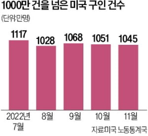 [숫자로 읽는 세상] "美경제 골디락스 신호" vs "침체 불가피"