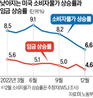 [숫자로 읽는 세상] "美경제 골디락스 신호" vs "침체 불가피"