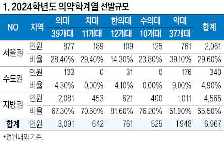 [2024학년도 대입 전략] 총 6967명 선발…의대 3091명·약대 1948명, 경쟁관계인 SKY 자연계·과기원 등 6430명 모집