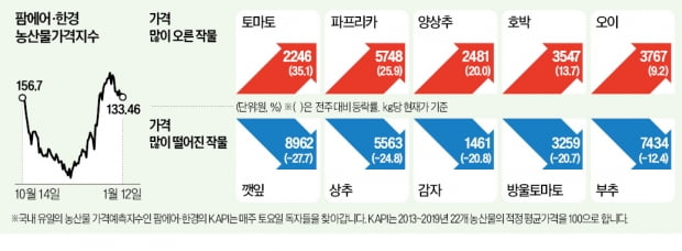 오늘 저녁엔 소고기 파티?…한우값 뚝, 뚝