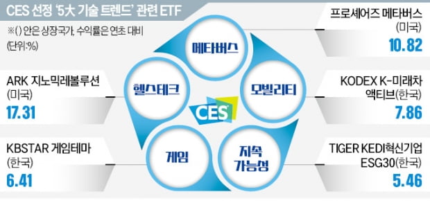 CES가 찜한 ESG·메타버스…ETF로 투자해볼까