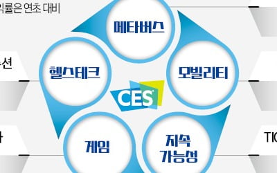 CES가 찜한 ESG·메타버스…ETF로 투자해볼까