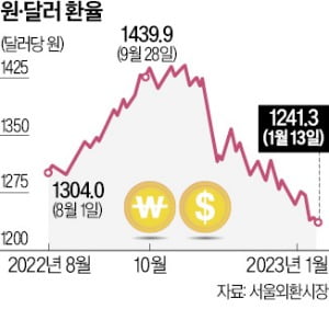 외환전문가 10명에 물어보니…"올 환율 1200원 밑으론 안 간다"