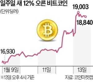 비트코인 모처럼 상승…1주일 새 12% 올랐다