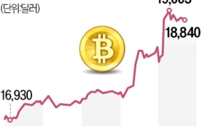 비트코인 모처럼 상승…1주일 새 12% 올랐다