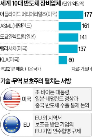 美·日·네덜란드 정상 만나 中반도체 옥죈다