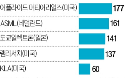 美·日·네덜란드 정상 만나 中반도체 옥죈다