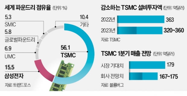 파운드리 투자 줄이는 TSMC…삼성 '고심'