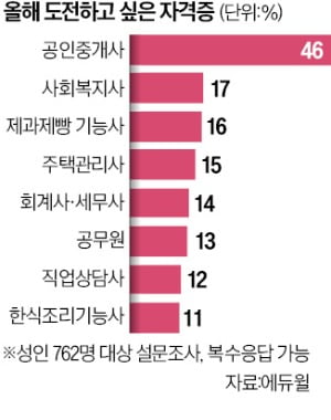 부동산 시장 침체에도…올 공인중개사 40만명 도전