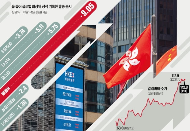 홍콩증시, 새해 수익률 1등…"아직도 싸다, 조정 시 매수"