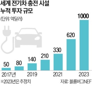 전기차 충전시설 투자 1000억달러 돌파 전망