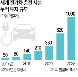 전기차 충전시설 투자 1000억달러 돌파 전망