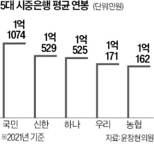 5대은행 평균연봉 1억 넘었다…상위 10% 급여는 2억원 육박