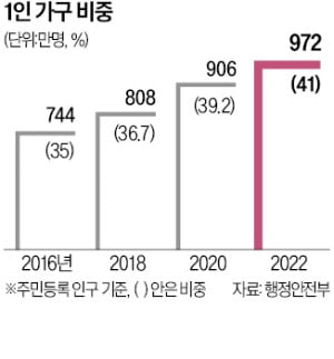 '나혼자 산다' 1000만 가구 돌파 눈앞