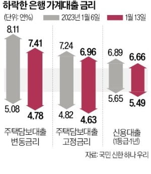 기준금리와 거꾸로 가는 대출금리