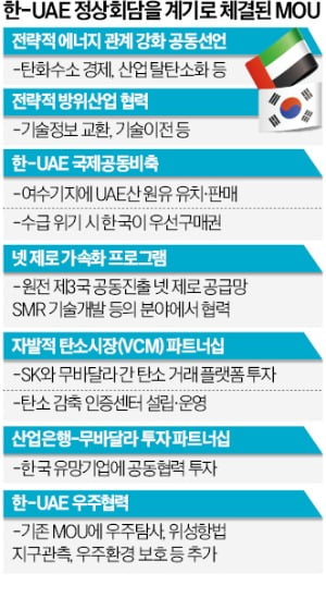 尹 "UAE는 전략적 동반자"…무함마드 "약속 지킨 韓에 투자 결심"