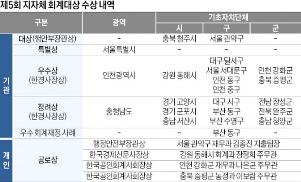 서울 관악구, 잉여금 최소화…회계의 정석 보여줘