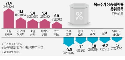 "불황 속 주가 청신호"…리오프닝 관련株 목표가 '쑥'