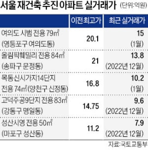 백약이 무효…여의도·목동 집값 5억~6억 '뚝'