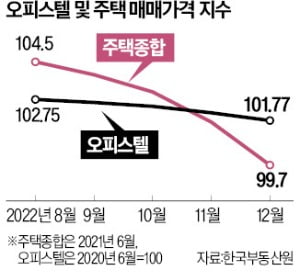 오피스텔 매매가 최대폭 하락