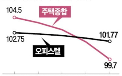 오피스텔 매매가 최대폭 하락