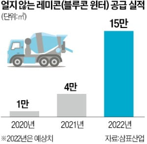 파업에 늘어난 겨울공사…내한콘크리트 잘 팔리네