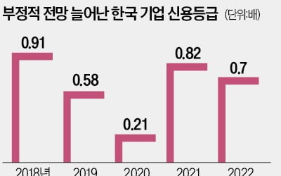 올해 금융업 수난?…신용등급 줄하향 우려