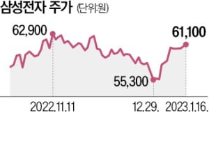 삼성전자 12개월 선행 PER 20배…"이익 바닥 신호"