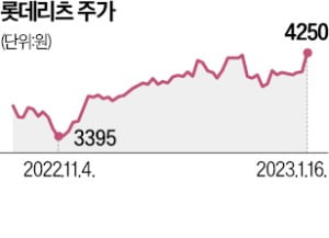 자금조달 리스크 해소…롯데리츠 5% 올라