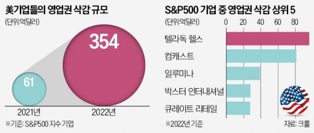 M&A 괜히 했나…'속쓰린 청구서' 날아온다