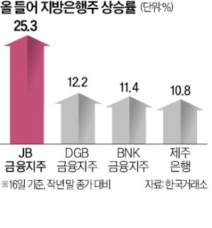 뛰는 은행주 위에 나는 JB금융