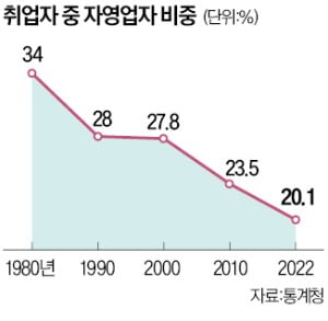 "월급 부담돼서…" 직원 안 둔 사장님 427만명, 14년 만에 최다