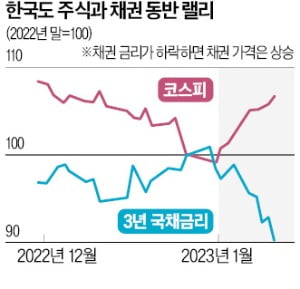 힘받는 '美 긴축 속도 조절론'에…주식·채권 거침없는 동반 상승