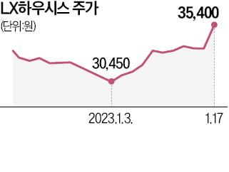 주택거래 숨통…인테리어株 볕든다