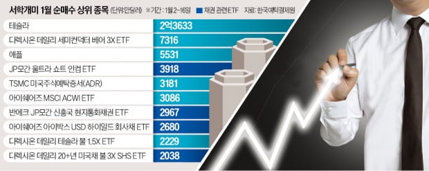 성장株 사던 서학개미가 달라졌다…"증시 불안할 땐 채권 ETF가 최고"